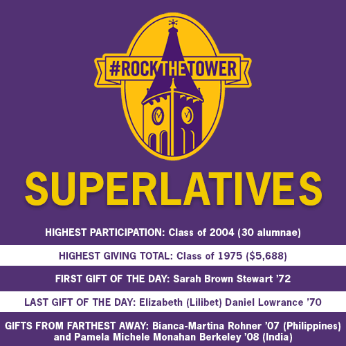 A list of classes and alumnae who are recognized for their outstanding participation